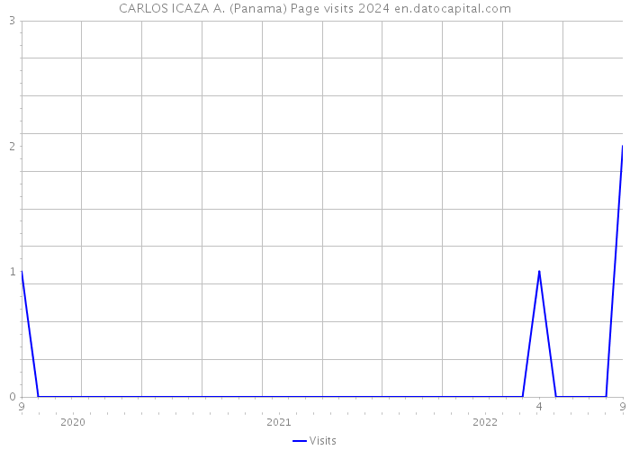CARLOS ICAZA A. (Panama) Page visits 2024 