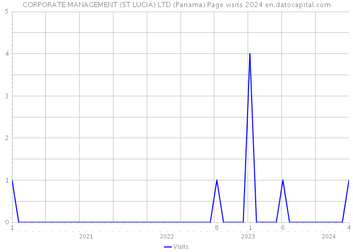 CORPORATE MANAGEMENT (ST LUCIA) LTD (Panama) Page visits 2024 