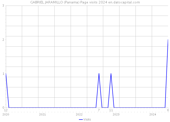 GABRIEL JARAMILLO (Panama) Page visits 2024 