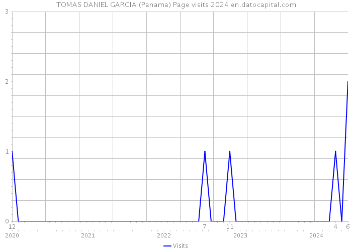 TOMAS DANIEL GARCIA (Panama) Page visits 2024 