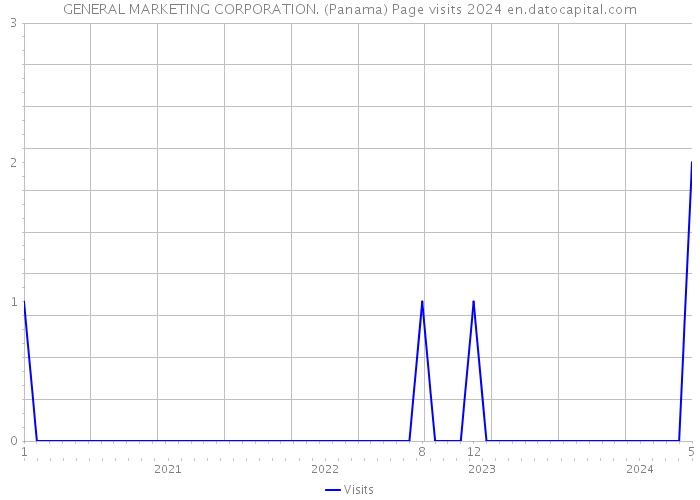 GENERAL MARKETING CORPORATION. (Panama) Page visits 2024 