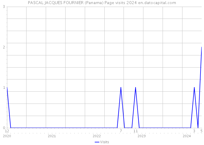 PASCAL JACQUES FOURNIER (Panama) Page visits 2024 