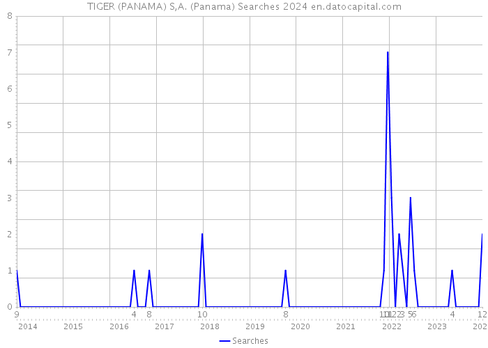 TIGER (PANAMA) S,A. (Panama) Searches 2024 