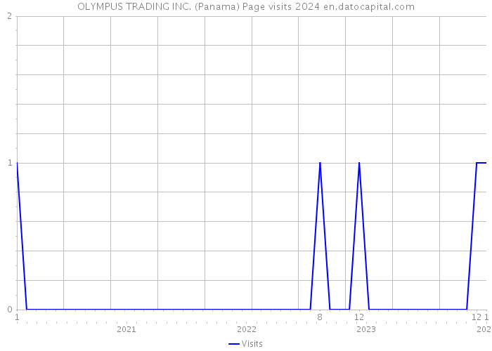 OLYMPUS TRADING INC. (Panama) Page visits 2024 