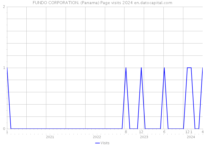 FUNDO CORPORATION. (Panama) Page visits 2024 