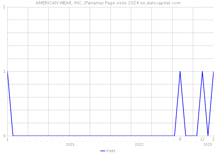 AMERICAN WEAR, INC. (Panama) Page visits 2024 