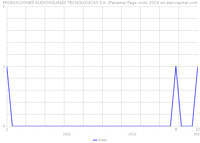 PRODUCCIONES AUDIOVISUALES TECNOLOGICAS S.A. (Panama) Page visits 2024 
