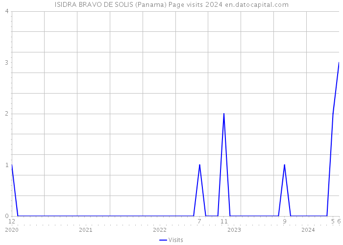 ISIDRA BRAVO DE SOLIS (Panama) Page visits 2024 