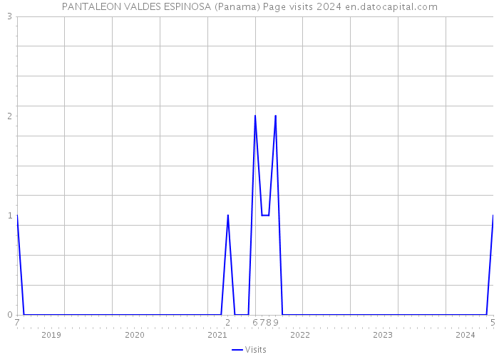 PANTALEON VALDES ESPINOSA (Panama) Page visits 2024 
