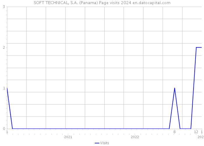 SOFT TECHNICAL, S.A. (Panama) Page visits 2024 