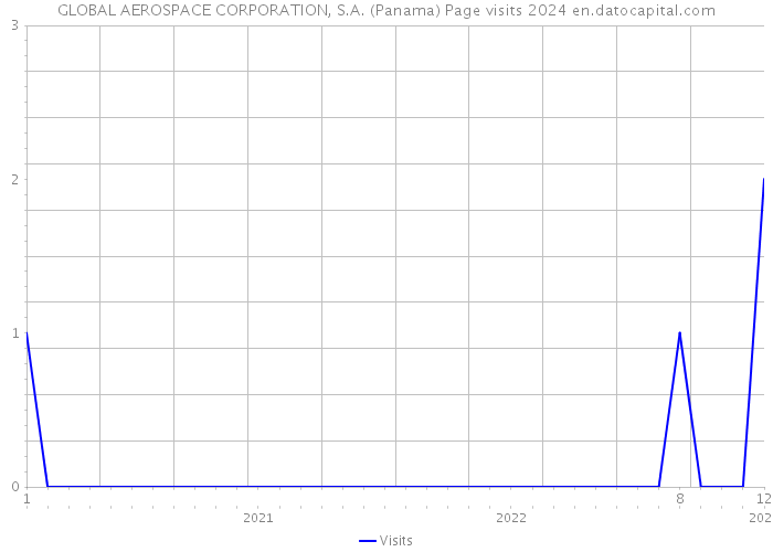 GLOBAL AEROSPACE CORPORATION, S.A. (Panama) Page visits 2024 