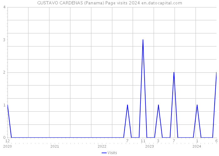 GUSTAVO CARDENAS (Panama) Page visits 2024 