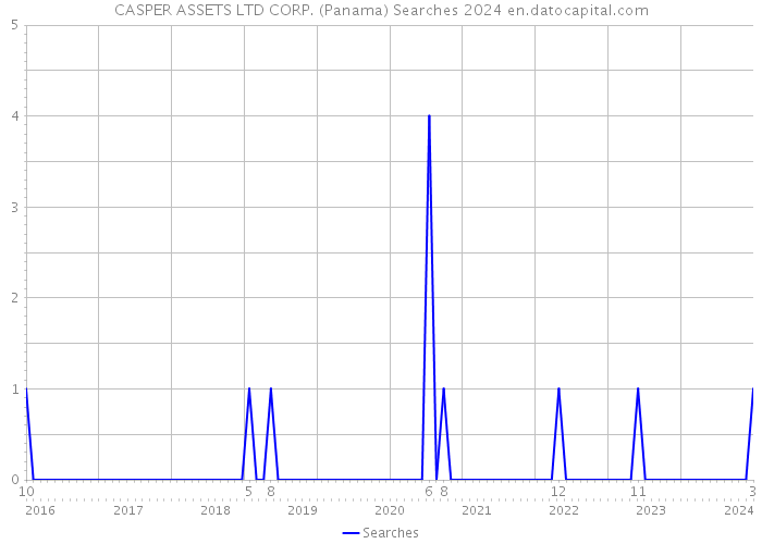 CASPER ASSETS LTD CORP. (Panama) Searches 2024 