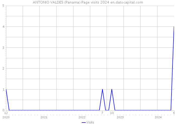 ANTONIO VALDES (Panama) Page visits 2024 