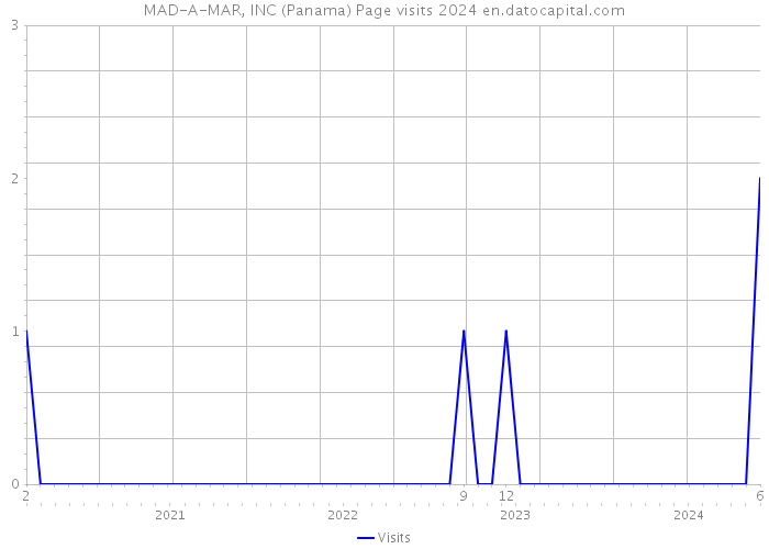 MAD-A-MAR, INC (Panama) Page visits 2024 