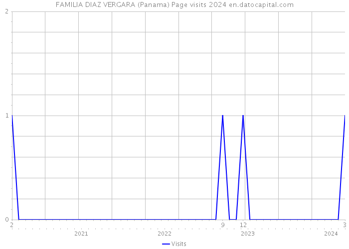 FAMILIA DIAZ VERGARA (Panama) Page visits 2024 