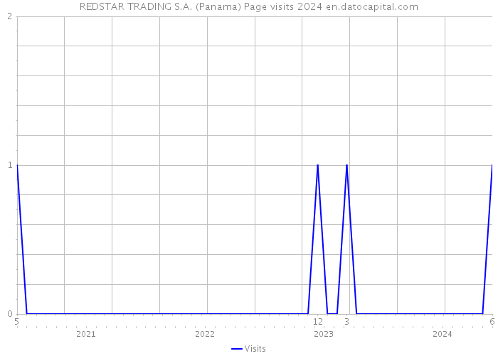REDSTAR TRADING S.A. (Panama) Page visits 2024 