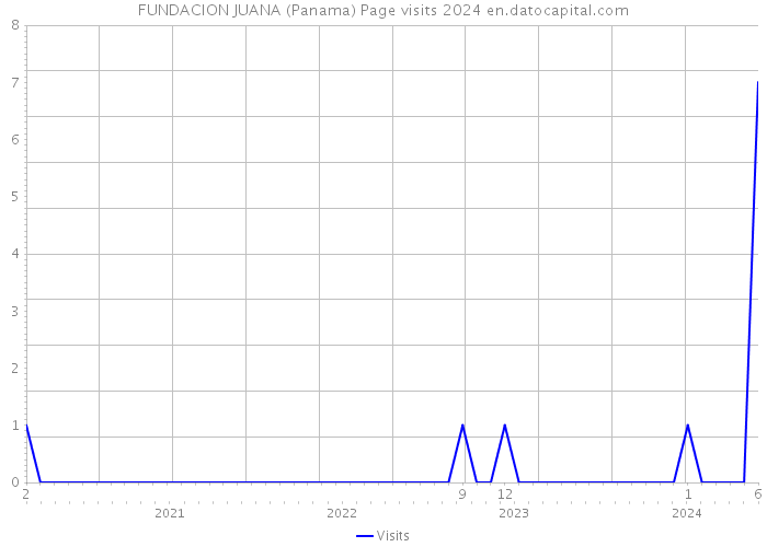 FUNDACION JUANA (Panama) Page visits 2024 