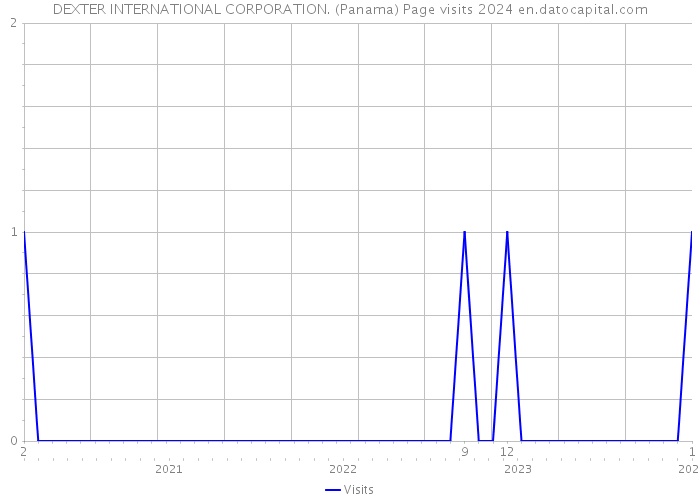 DEXTER INTERNATIONAL CORPORATION. (Panama) Page visits 2024 