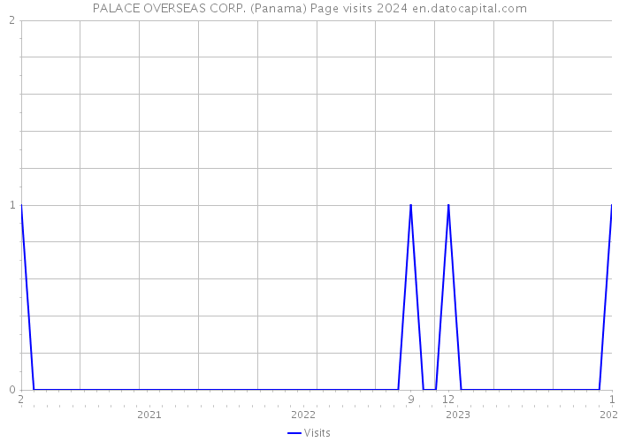 PALACE OVERSEAS CORP. (Panama) Page visits 2024 