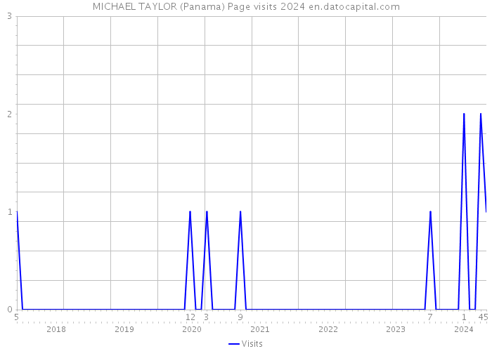 MICHAEL TAYLOR (Panama) Page visits 2024 