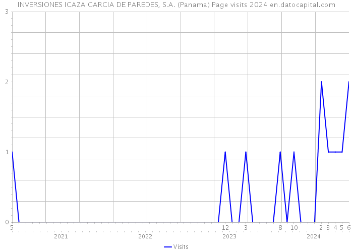 INVERSIONES ICAZA GARCIA DE PAREDES, S.A. (Panama) Page visits 2024 