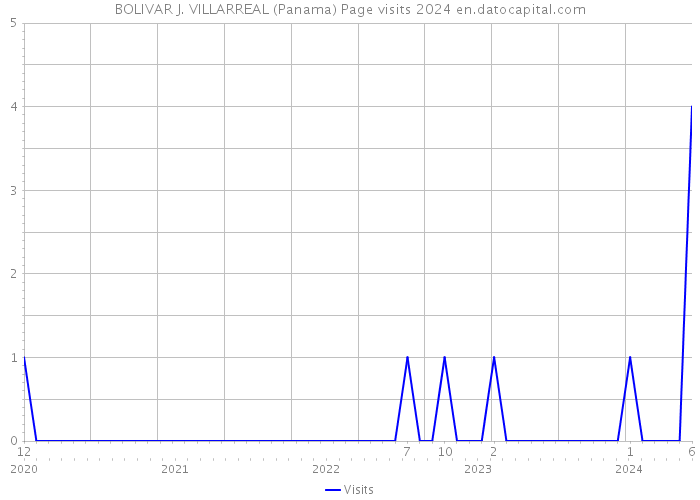BOLIVAR J. VILLARREAL (Panama) Page visits 2024 