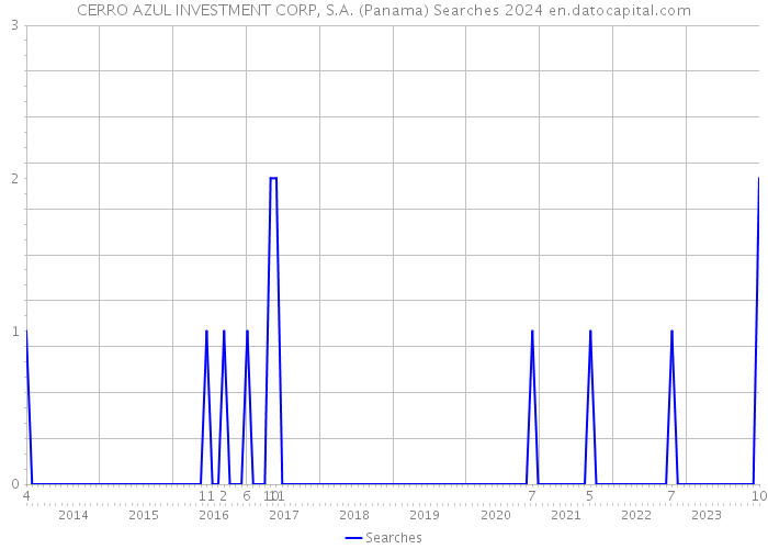 CERRO AZUL INVESTMENT CORP, S.A. (Panama) Searches 2024 