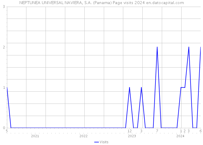 NEPTUNEA UNIVERSAL NAVIERA, S.A. (Panama) Page visits 2024 