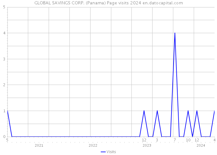 GLOBAL SAVINGS CORP. (Panama) Page visits 2024 