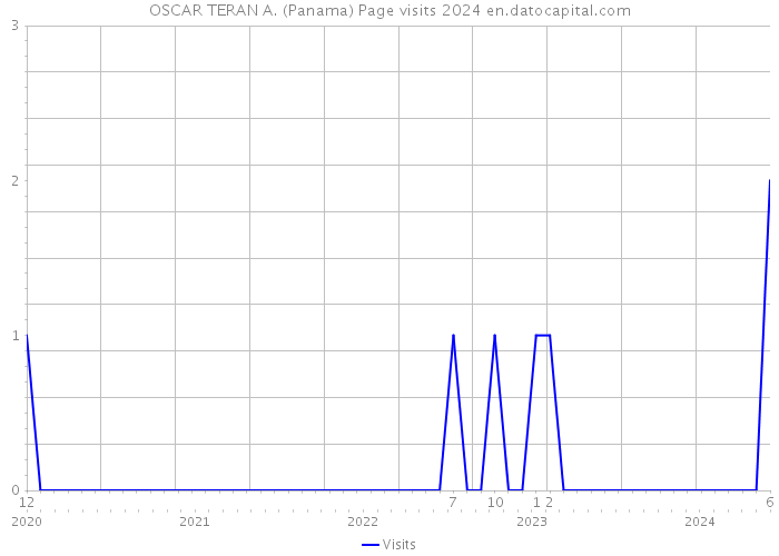 OSCAR TERAN A. (Panama) Page visits 2024 