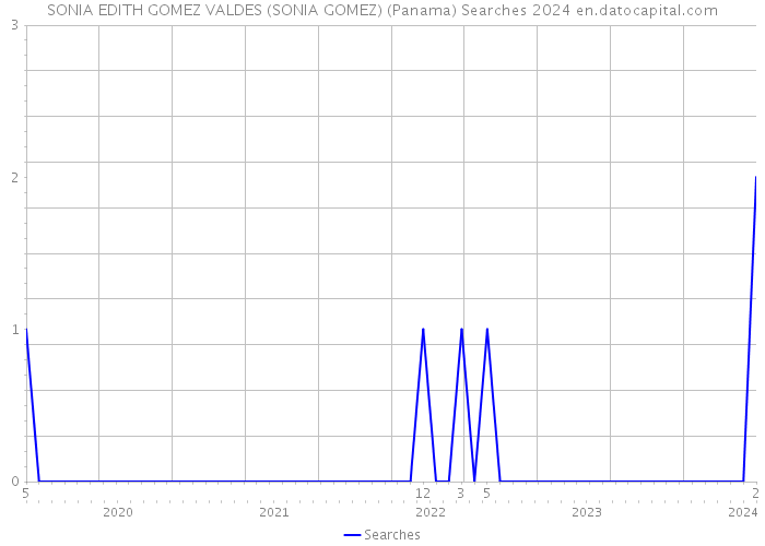 SONIA EDITH GOMEZ VALDES (SONIA GOMEZ) (Panama) Searches 2024 