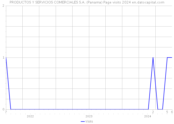 PRODUCTOS Y SERVICIOS COMERCIALES S.A. (Panama) Page visits 2024 