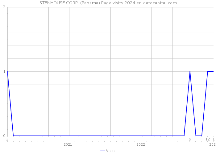 STENHOUSE CORP. (Panama) Page visits 2024 