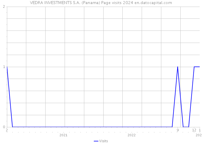VEDRA INVESTMENTS S.A. (Panama) Page visits 2024 