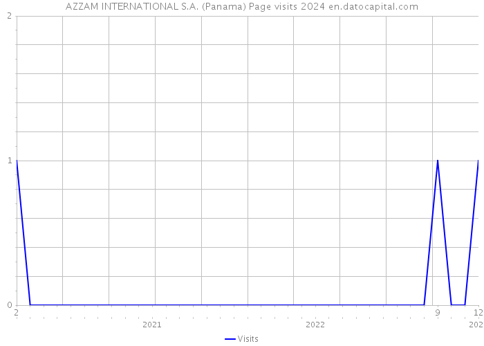AZZAM INTERNATIONAL S.A. (Panama) Page visits 2024 