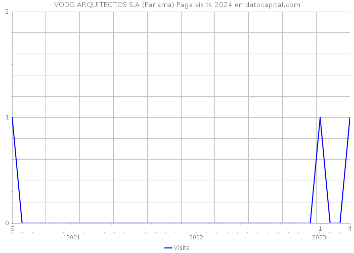 VODO ARQUITECTOS S.A (Panama) Page visits 2024 