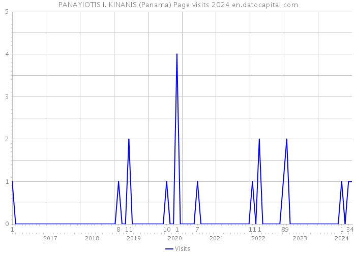 PANAYIOTIS I. KINANIS (Panama) Page visits 2024 