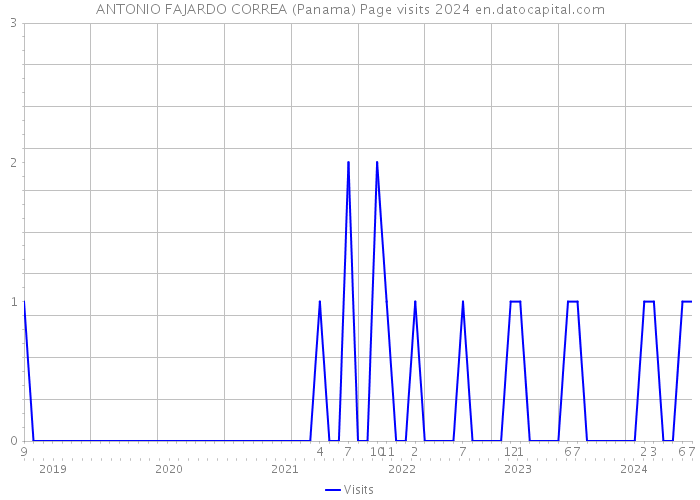 ANTONIO FAJARDO CORREA (Panama) Page visits 2024 