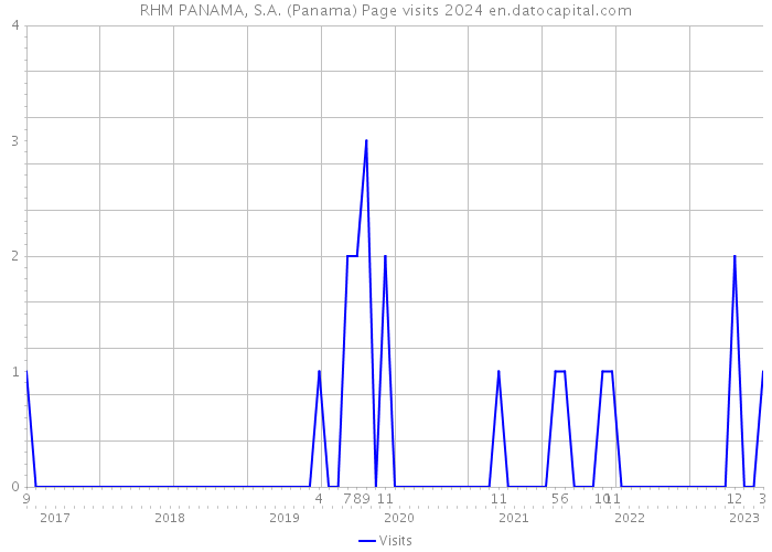RHM PANAMA, S.A. (Panama) Page visits 2024 