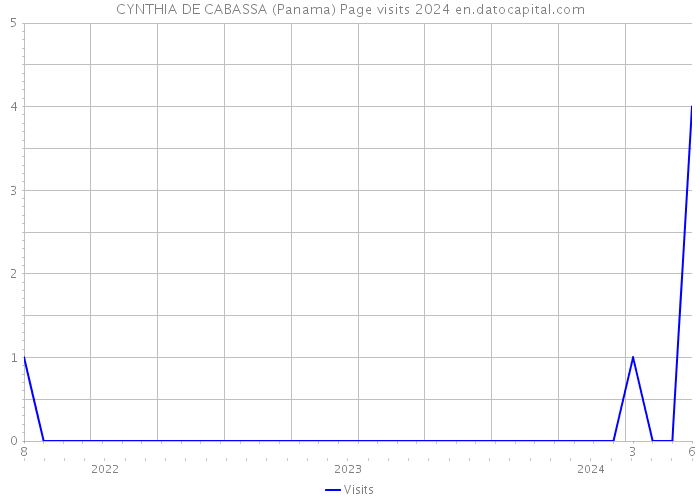 CYNTHIA DE CABASSA (Panama) Page visits 2024 