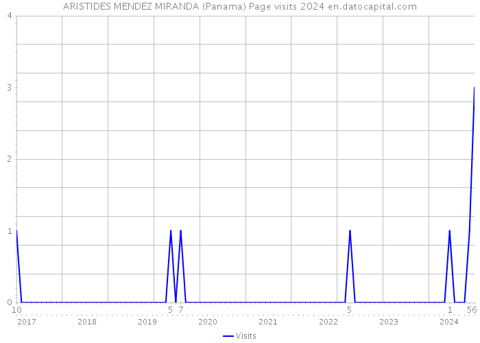 ARISTIDES MENDEZ MIRANDA (Panama) Page visits 2024 