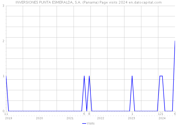INVERSIONES PUNTA ESMERALDA, S.A. (Panama) Page visits 2024 