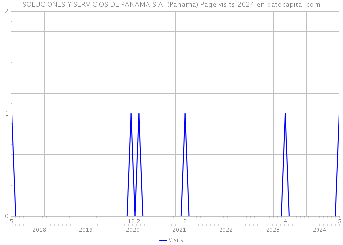 SOLUCIONES Y SERVICIOS DE PANAMA S.A. (Panama) Page visits 2024 