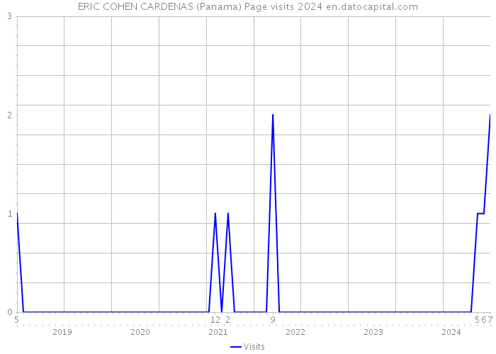 ERIC COHEN CARDENAS (Panama) Page visits 2024 