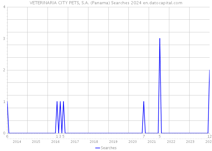 VETERINARIA CITY PETS, S.A. (Panama) Searches 2024 