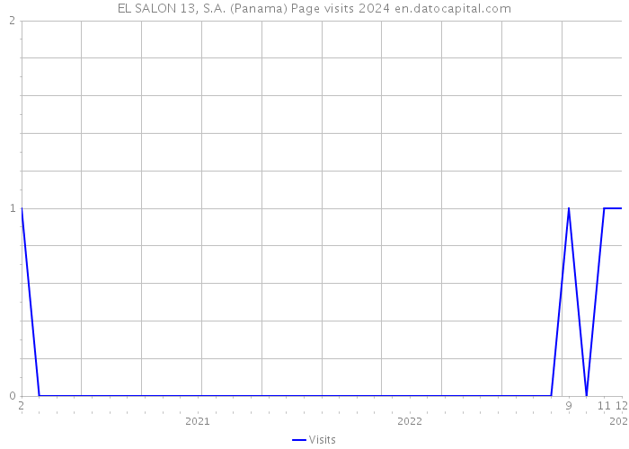 EL SALON 13, S.A. (Panama) Page visits 2024 