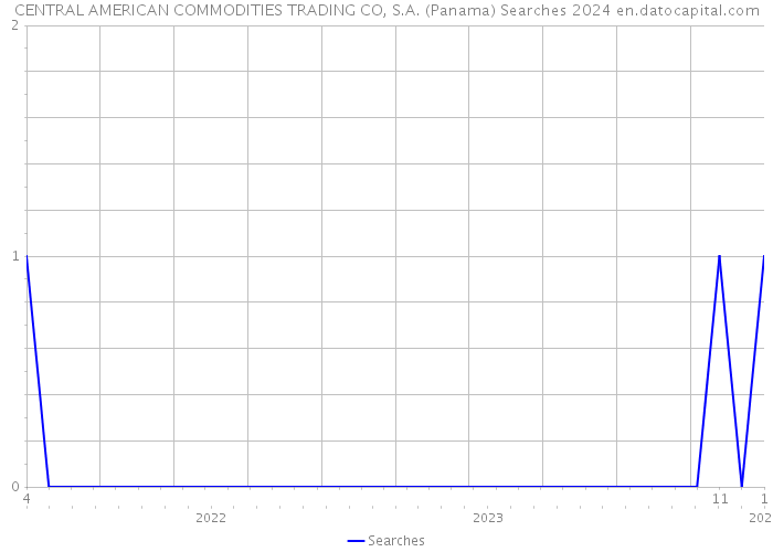 CENTRAL AMERICAN COMMODITIES TRADING CO, S.A. (Panama) Searches 2024 