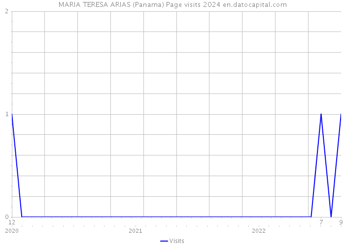 MARIA TERESA ARIAS (Panama) Page visits 2024 