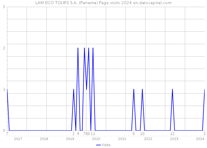 LAM ECO TOURS S.A. (Panama) Page visits 2024 